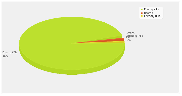 Enemy Kills/Friendly Kills/Deaths
